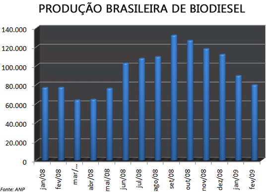 Produção de Biodiesel no Brasil