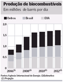 Mundo já discute efeitos de 'vício' em biocombustíveis