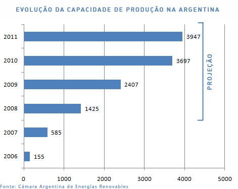 Evolução da capacidade de produção na Argentina