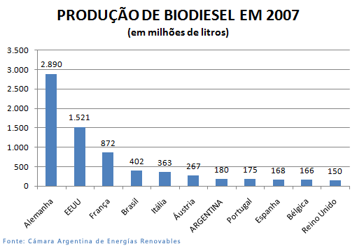 Produção de biodiesel em 2007 pelo mundo
