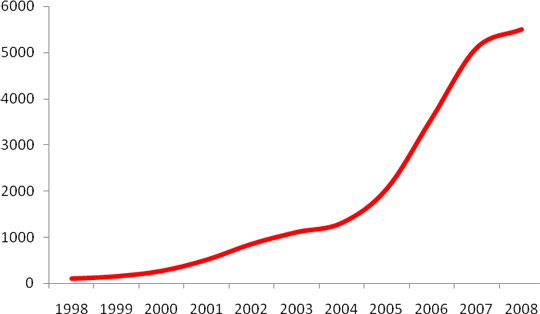 Producao