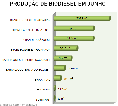 Produção de biodiesel em junho Produção de biodiesel em junho
